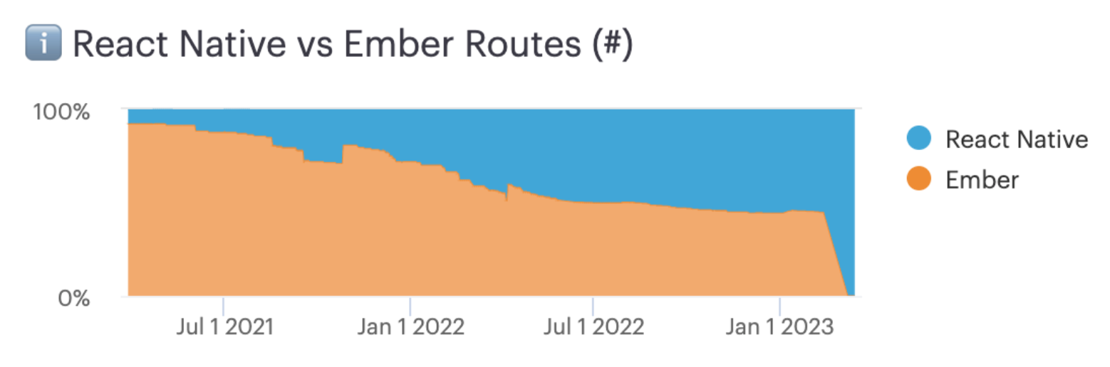React Native Routes